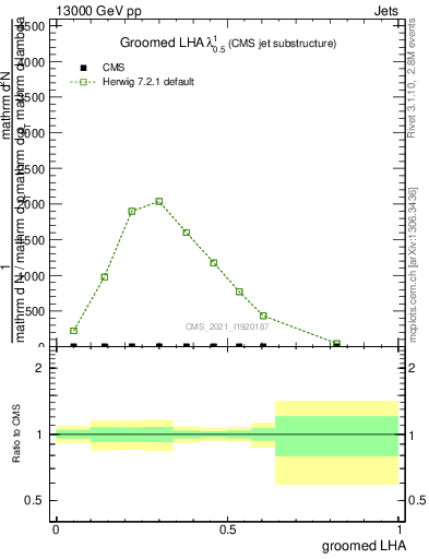 Plot of j.lha.g in 13000 GeV pp collisions