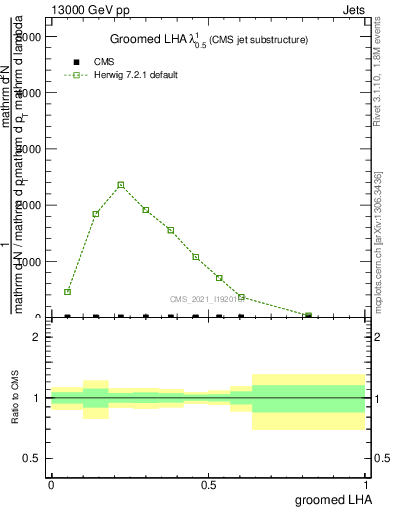 Plot of j.lha.g in 13000 GeV pp collisions