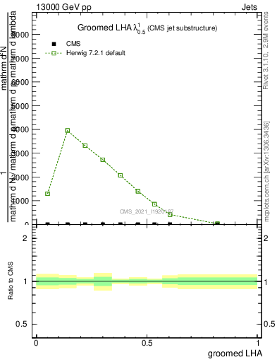 Plot of j.lha.g in 13000 GeV pp collisions