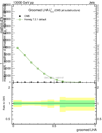 Plot of j.lha.g in 13000 GeV pp collisions