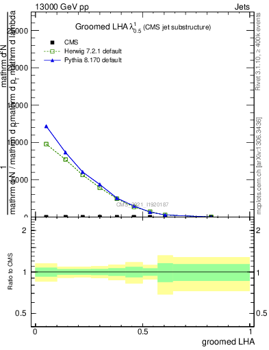Plot of j.lha.g in 13000 GeV pp collisions
