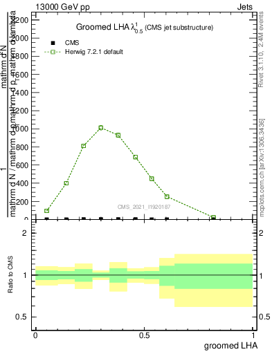 Plot of j.lha.g in 13000 GeV pp collisions