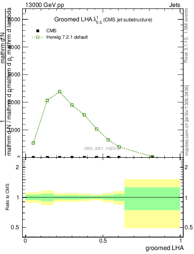 Plot of j.lha.g in 13000 GeV pp collisions