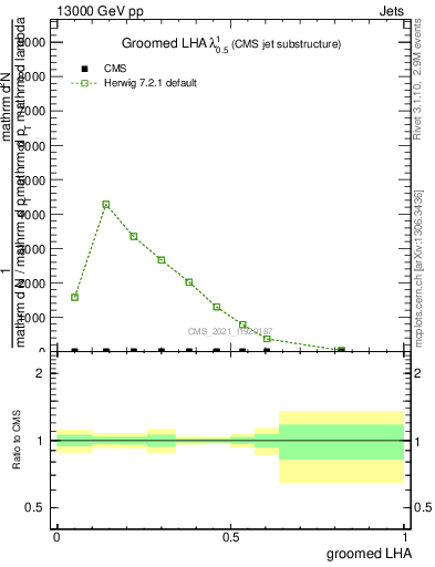Plot of j.lha.g in 13000 GeV pp collisions