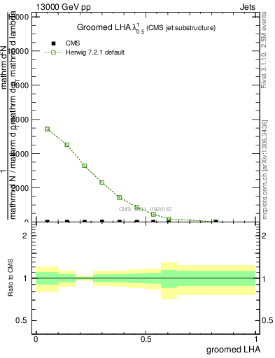 Plot of j.lha.g in 13000 GeV pp collisions