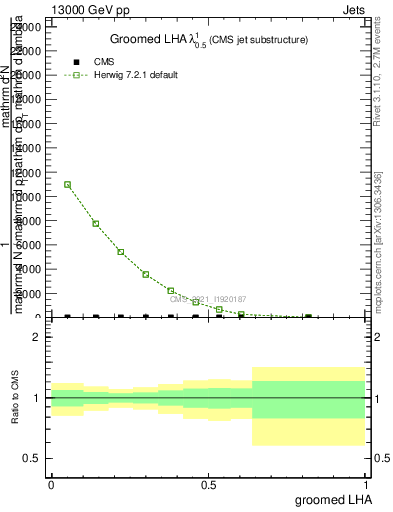 Plot of j.lha.g in 13000 GeV pp collisions