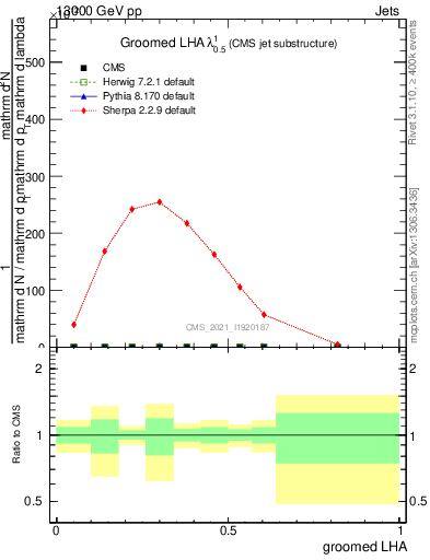 Plot of j.lha.g in 13000 GeV pp collisions
