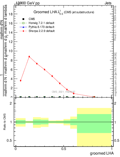 Plot of j.lha.g in 13000 GeV pp collisions
