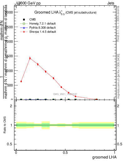 Plot of j.lha.g in 13000 GeV pp collisions