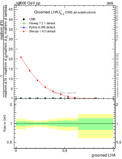 Plot of j.lha.g in 13000 GeV pp collisions