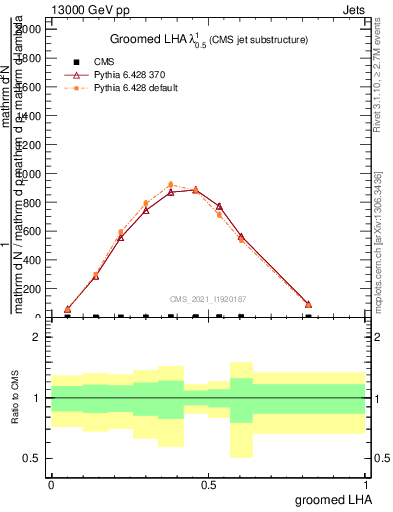 Plot of j.lha.g in 13000 GeV pp collisions