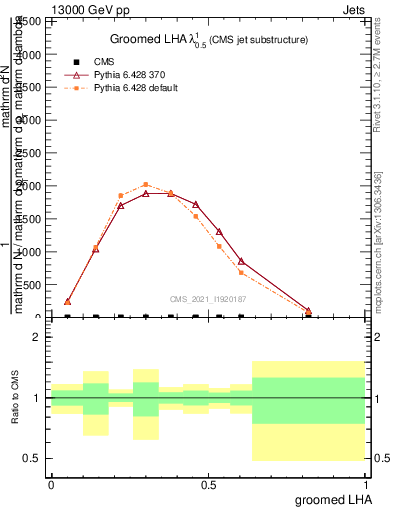 Plot of j.lha.g in 13000 GeV pp collisions