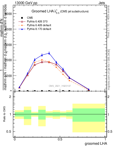 Plot of j.lha.g in 13000 GeV pp collisions