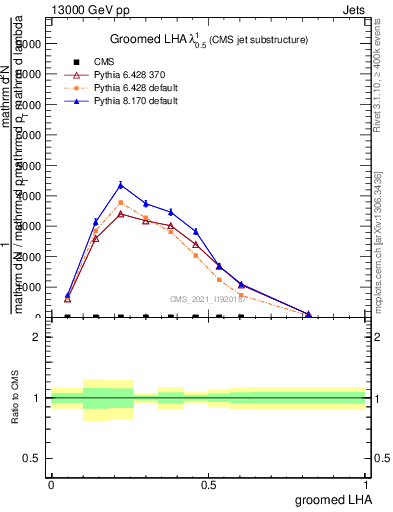 Plot of j.lha.g in 13000 GeV pp collisions