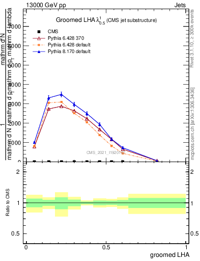 Plot of j.lha.g in 13000 GeV pp collisions