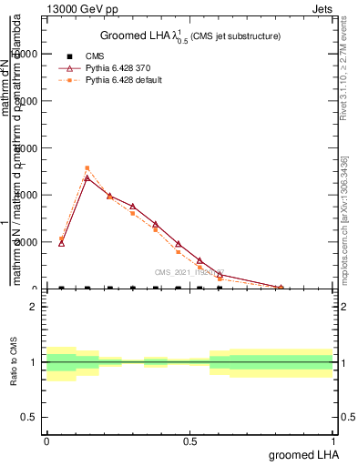 Plot of j.lha.g in 13000 GeV pp collisions