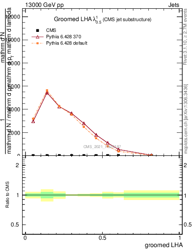 Plot of j.lha.g in 13000 GeV pp collisions