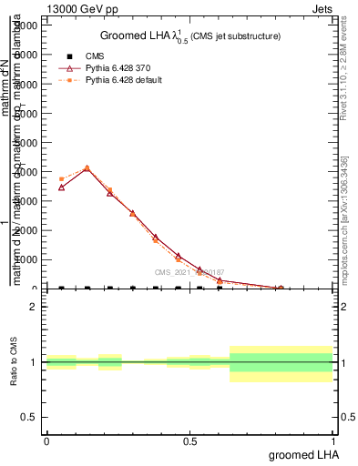 Plot of j.lha.g in 13000 GeV pp collisions