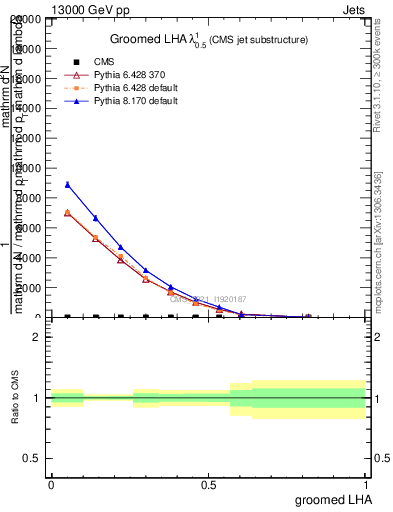 Plot of j.lha.g in 13000 GeV pp collisions