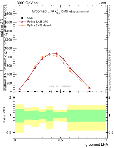 Plot of j.lha.g in 13000 GeV pp collisions