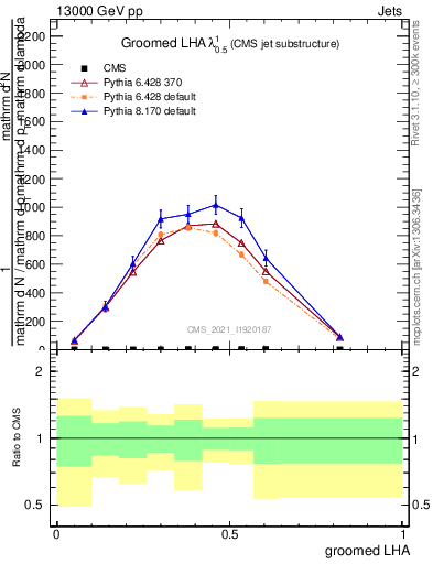 Plot of j.lha.g in 13000 GeV pp collisions