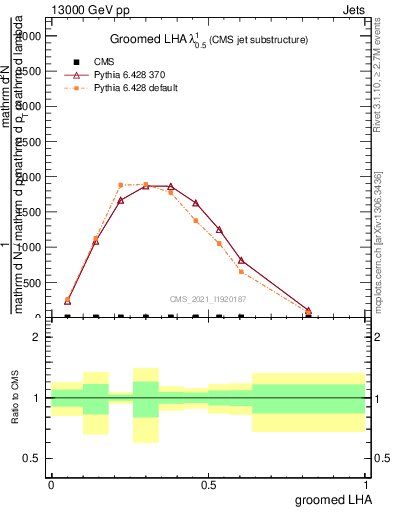 Plot of j.lha.g in 13000 GeV pp collisions