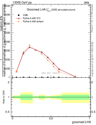 Plot of j.lha.g in 13000 GeV pp collisions