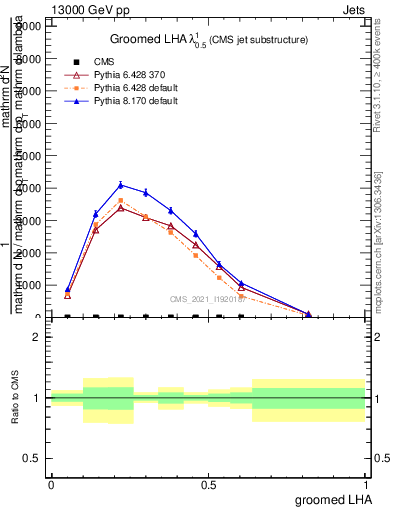 Plot of j.lha.g in 13000 GeV pp collisions