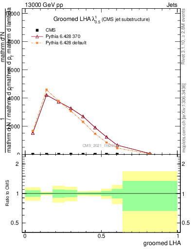 Plot of j.lha.g in 13000 GeV pp collisions