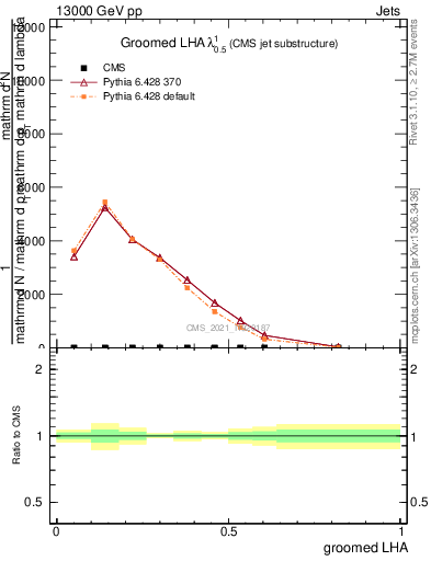 Plot of j.lha.g in 13000 GeV pp collisions