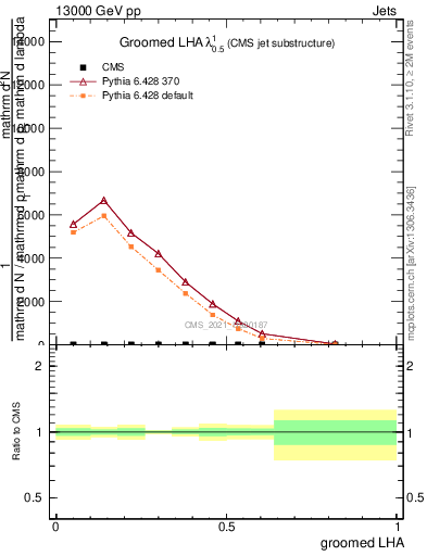 Plot of j.lha.g in 13000 GeV pp collisions