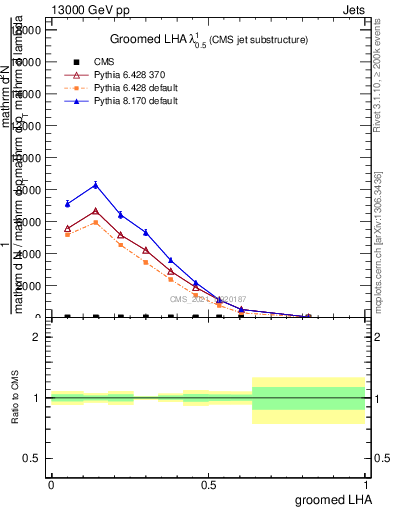 Plot of j.lha.g in 13000 GeV pp collisions