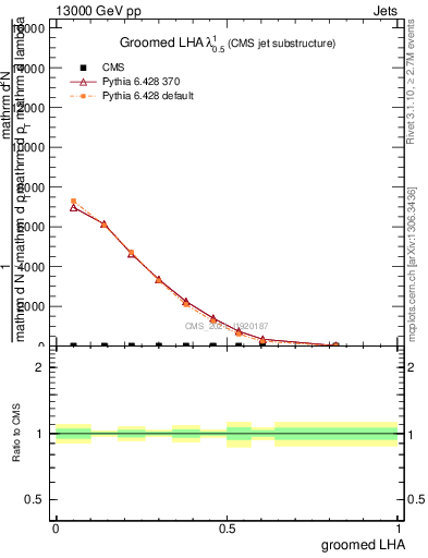 Plot of j.lha.g in 13000 GeV pp collisions