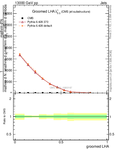 Plot of j.lha.g in 13000 GeV pp collisions