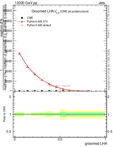 Plot of j.lha.g in 13000 GeV pp collisions