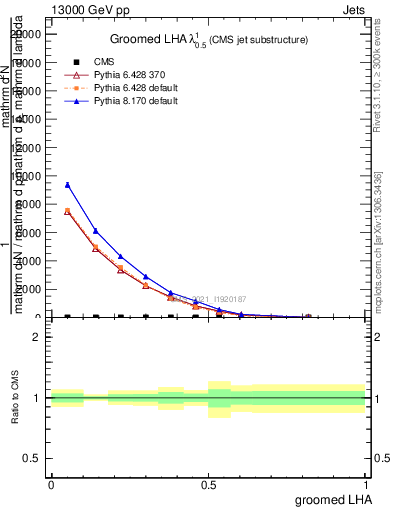 Plot of j.lha.g in 13000 GeV pp collisions