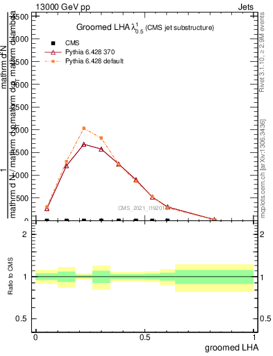 Plot of j.lha.g in 13000 GeV pp collisions