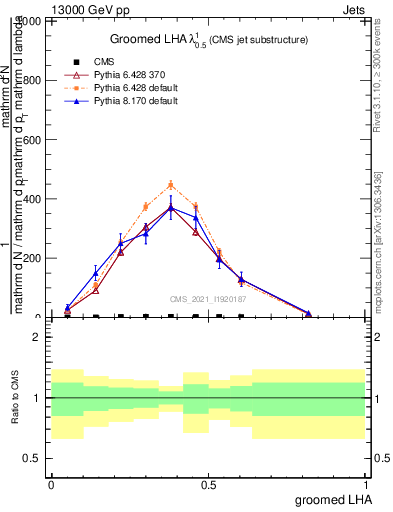 Plot of j.lha.g in 13000 GeV pp collisions
