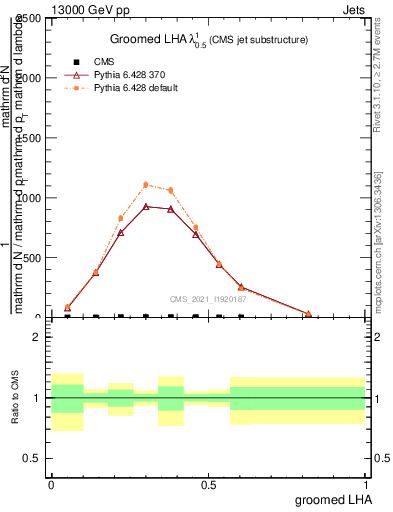 Plot of j.lha.g in 13000 GeV pp collisions