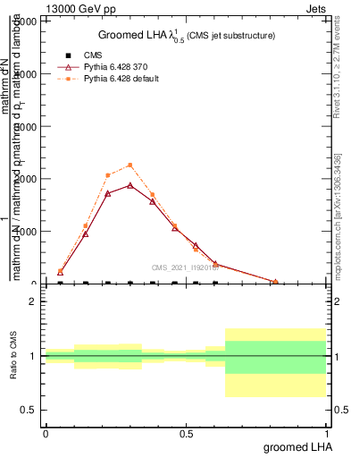 Plot of j.lha.g in 13000 GeV pp collisions