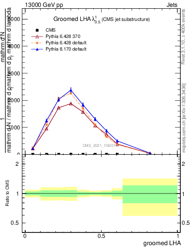 Plot of j.lha.g in 13000 GeV pp collisions