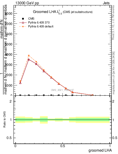 Plot of j.lha.g in 13000 GeV pp collisions