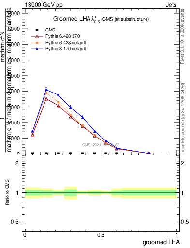 Plot of j.lha.g in 13000 GeV pp collisions
