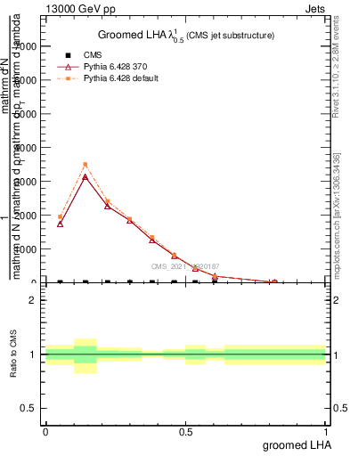 Plot of j.lha.g in 13000 GeV pp collisions