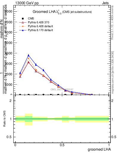 Plot of j.lha.g in 13000 GeV pp collisions
