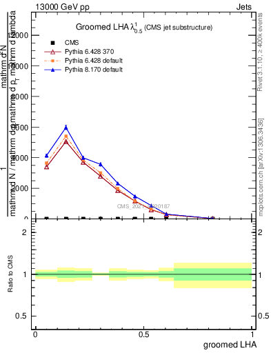 Plot of j.lha.g in 13000 GeV pp collisions