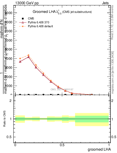 Plot of j.lha.g in 13000 GeV pp collisions