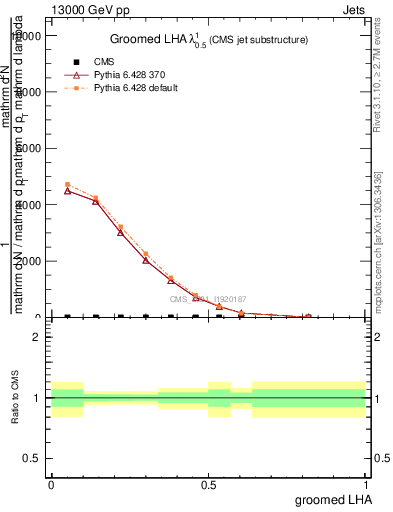 Plot of j.lha.g in 13000 GeV pp collisions