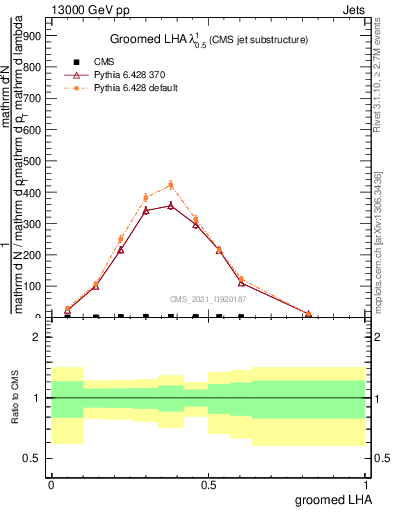 Plot of j.lha.g in 13000 GeV pp collisions