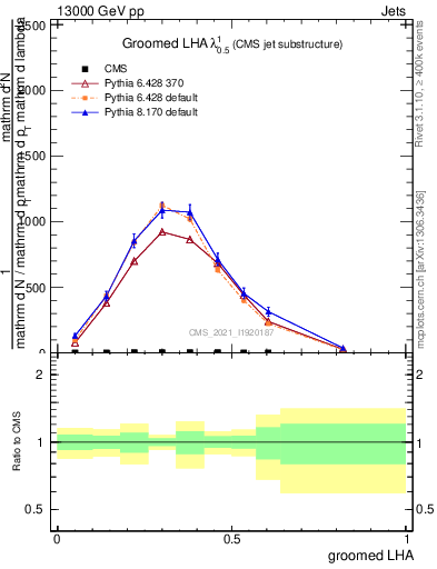 Plot of j.lha.g in 13000 GeV pp collisions
